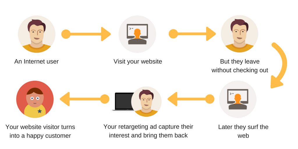 digital marketing retargeting