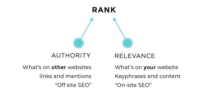 rank auuthority and relevance