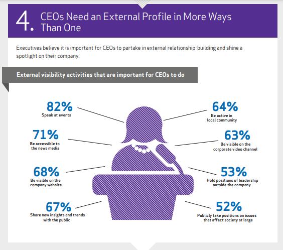 CEO statistics about importance of external visibility activities for CEOs.