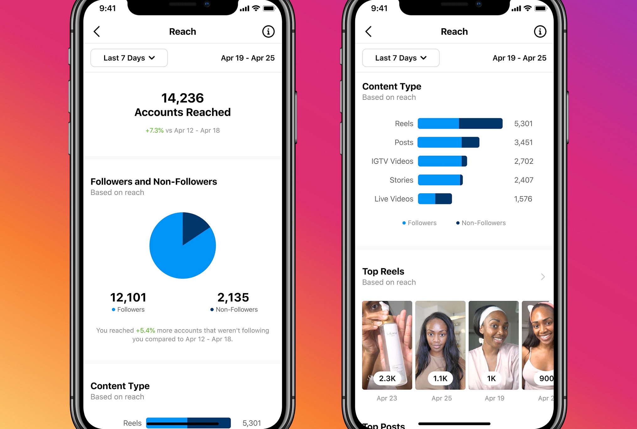 IG Reels metrics