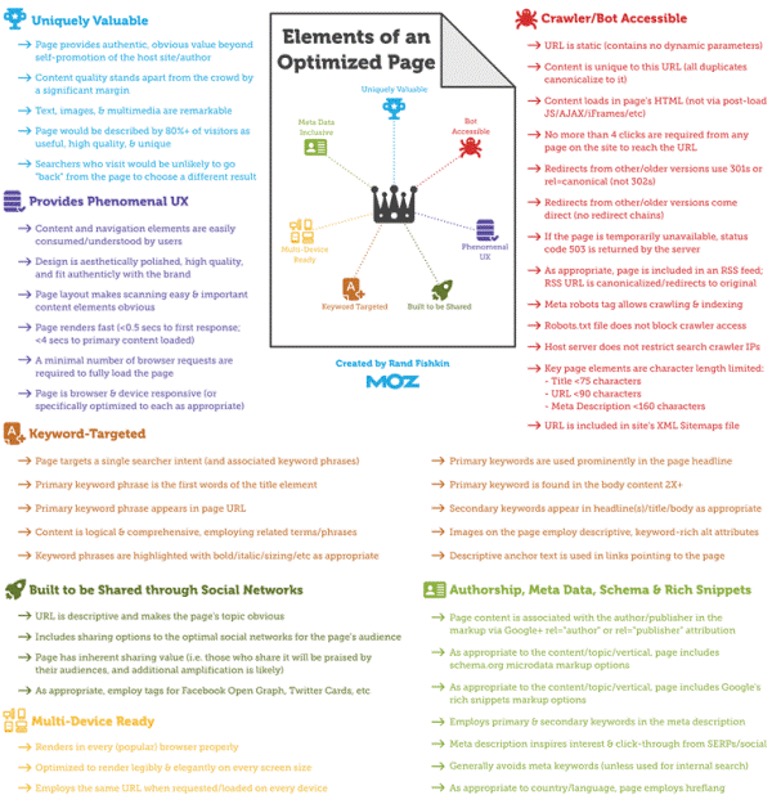 elements of an optimized page nashville seo