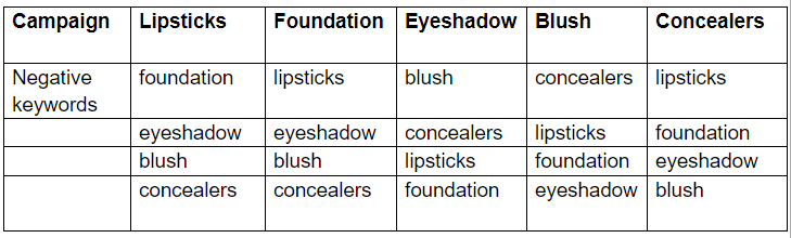 table of how negative keywords that show how it can help direct users to the exact part of your site they wanna be. 