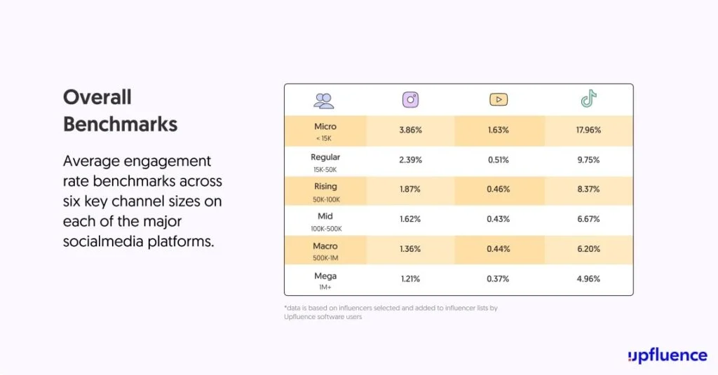 Upfluence social media engagement statistics