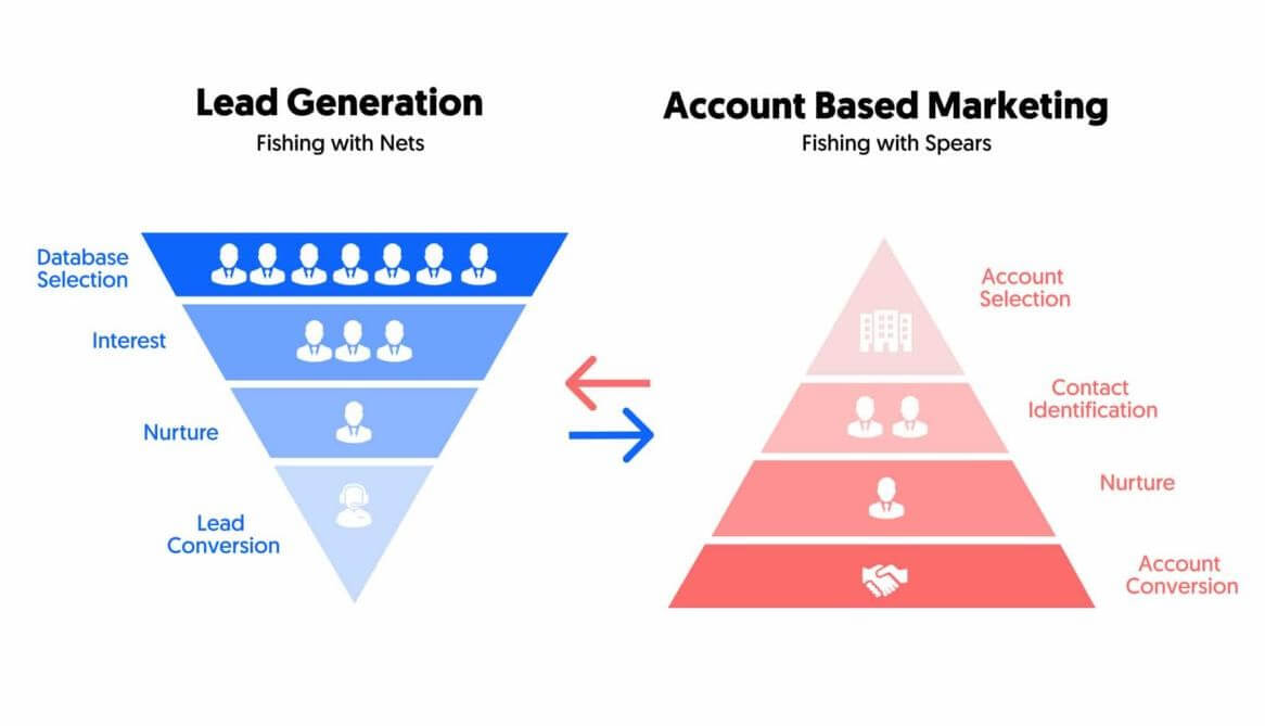 digital marketing company lead generation vs account based marketing