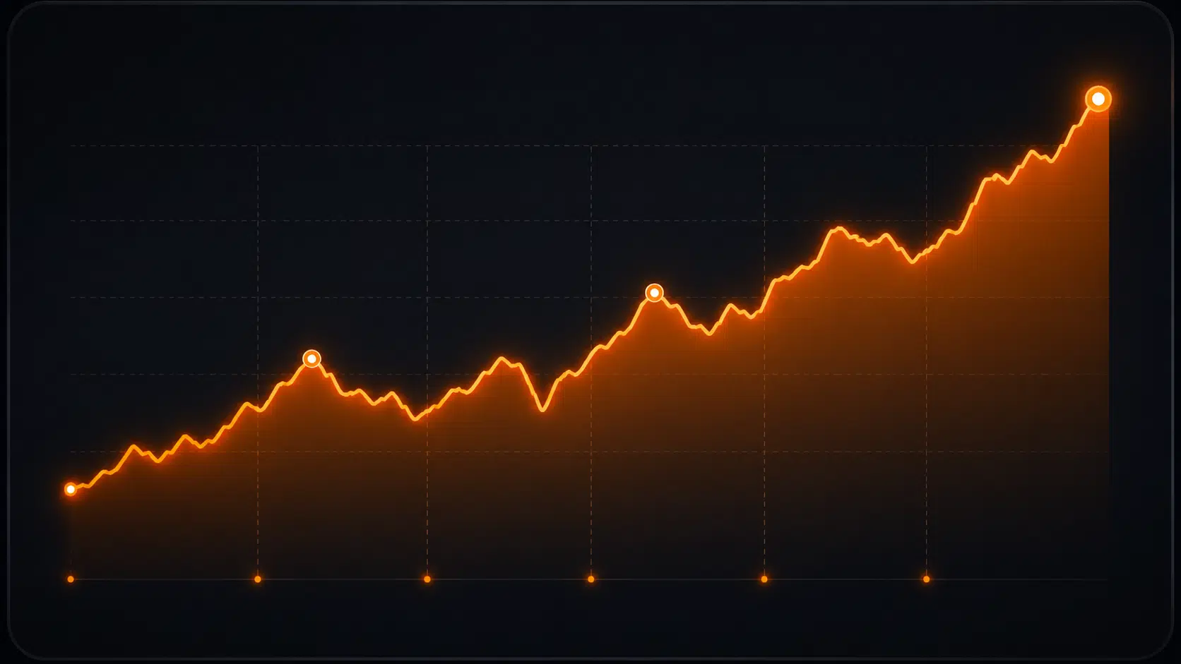Glowing orange line chart showing an upward trend with three highlighted peaks on a dark background.