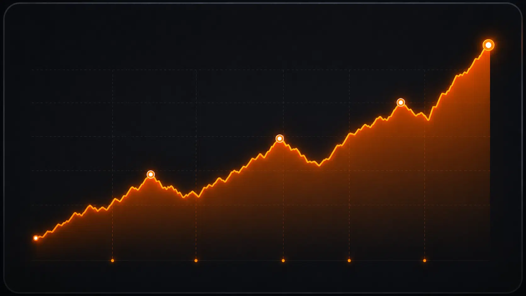 Glowing orange line graph showing overall upward trend with marked peaks on black background.