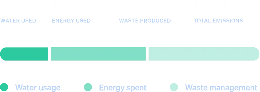Infographic showing water use, energy use, waste produced, and total emissions with data bars and icons.