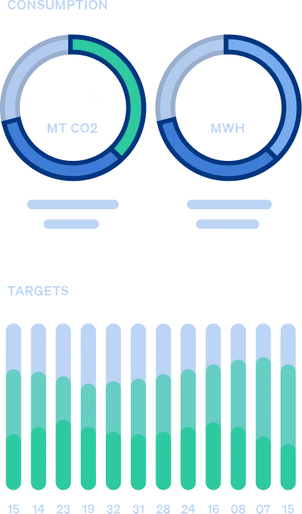 Consumption and target graphs showing 759 KT CO2 and 569 MWh energy use with monthly target bars.