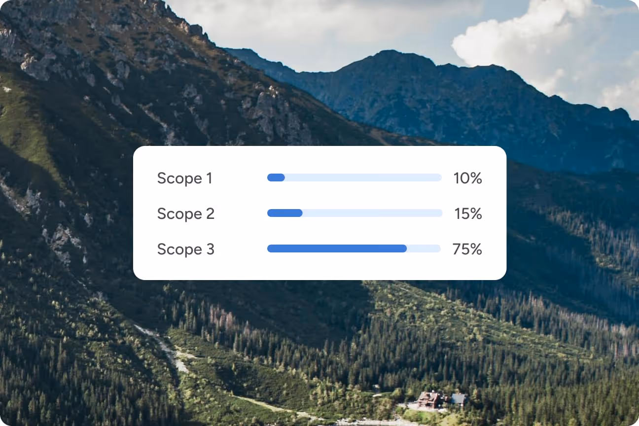 Bar chart with percentages: Scope 1 at 10%, Scope 2 at 15%, Scope 3 at 75%, over mountain scenery.