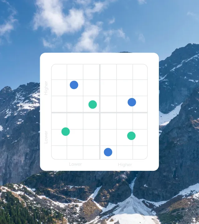 Scatter plot with blue and green dots showing data distributed across four quadrants labeled lower to higher on both axes.