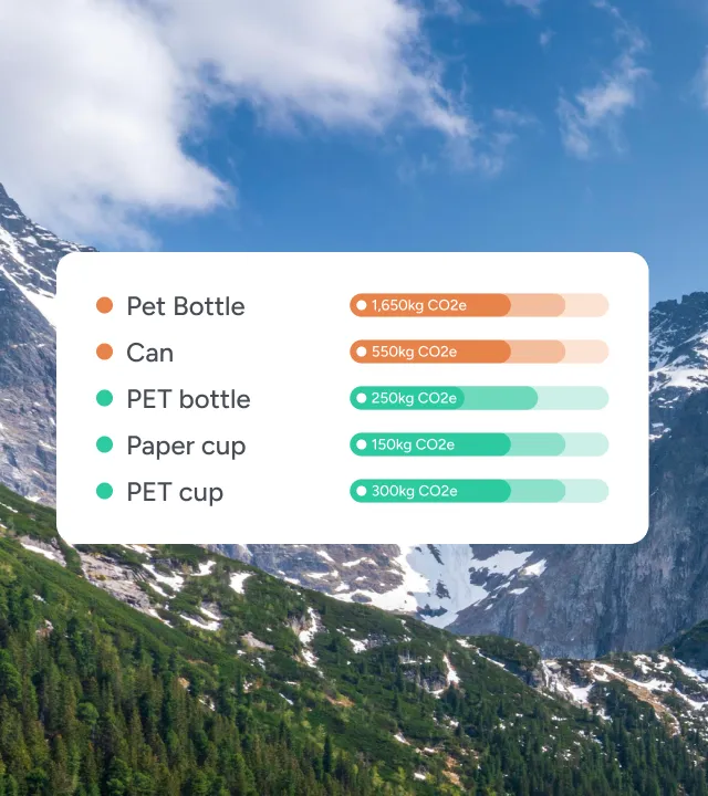 Chart comparing CO2 emissions of pet bottle, can, PET bottle, paper cup, and PET cup with colored bars.