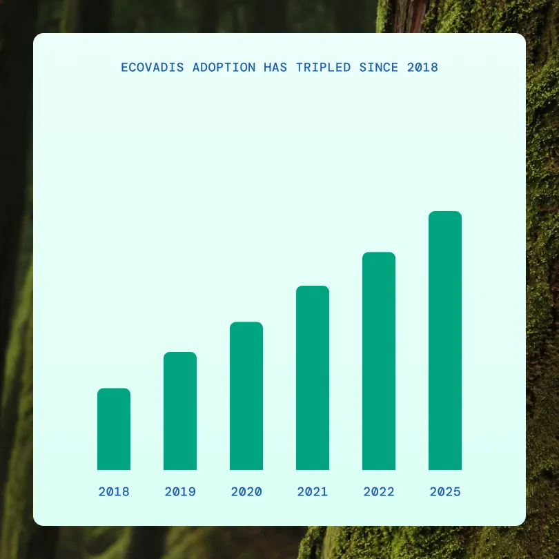 Bar chart showing EcoVadis adoption tripling from 2018 to a projected increase in 2025.