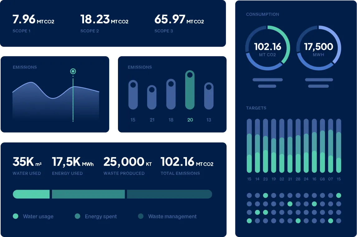 Dashboard showing emissions, water used, energy used, waste produced, total emissions, consumption, and targets data visuals.