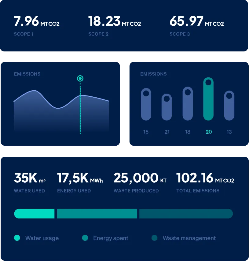 Infographic showing CO2 emissions by scope and resource usage: water, energy, waste, total emissions.