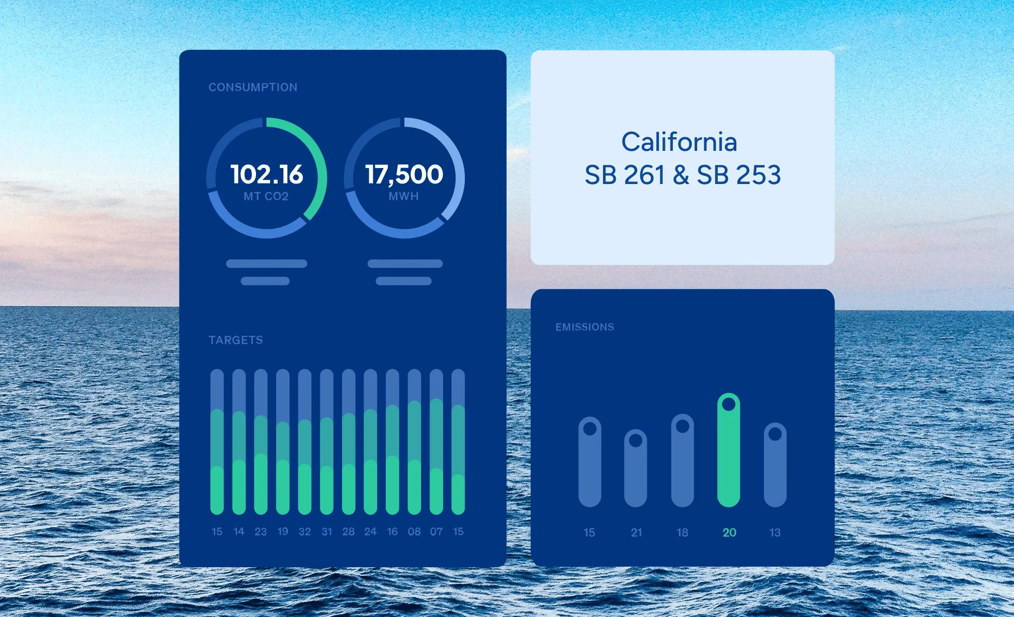 Dashboard with consumption, targets, and emissions data for California SB 261 and SB 253 over ocean background.