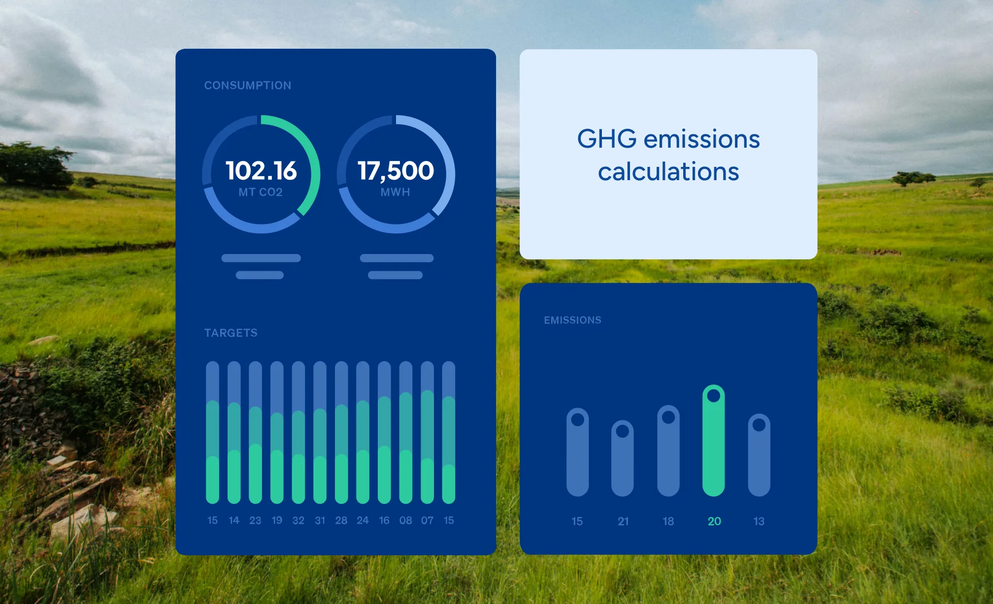 Dashboard showing GHG emissions calculations with consumption, targets, and emissions bar charts over a green field.