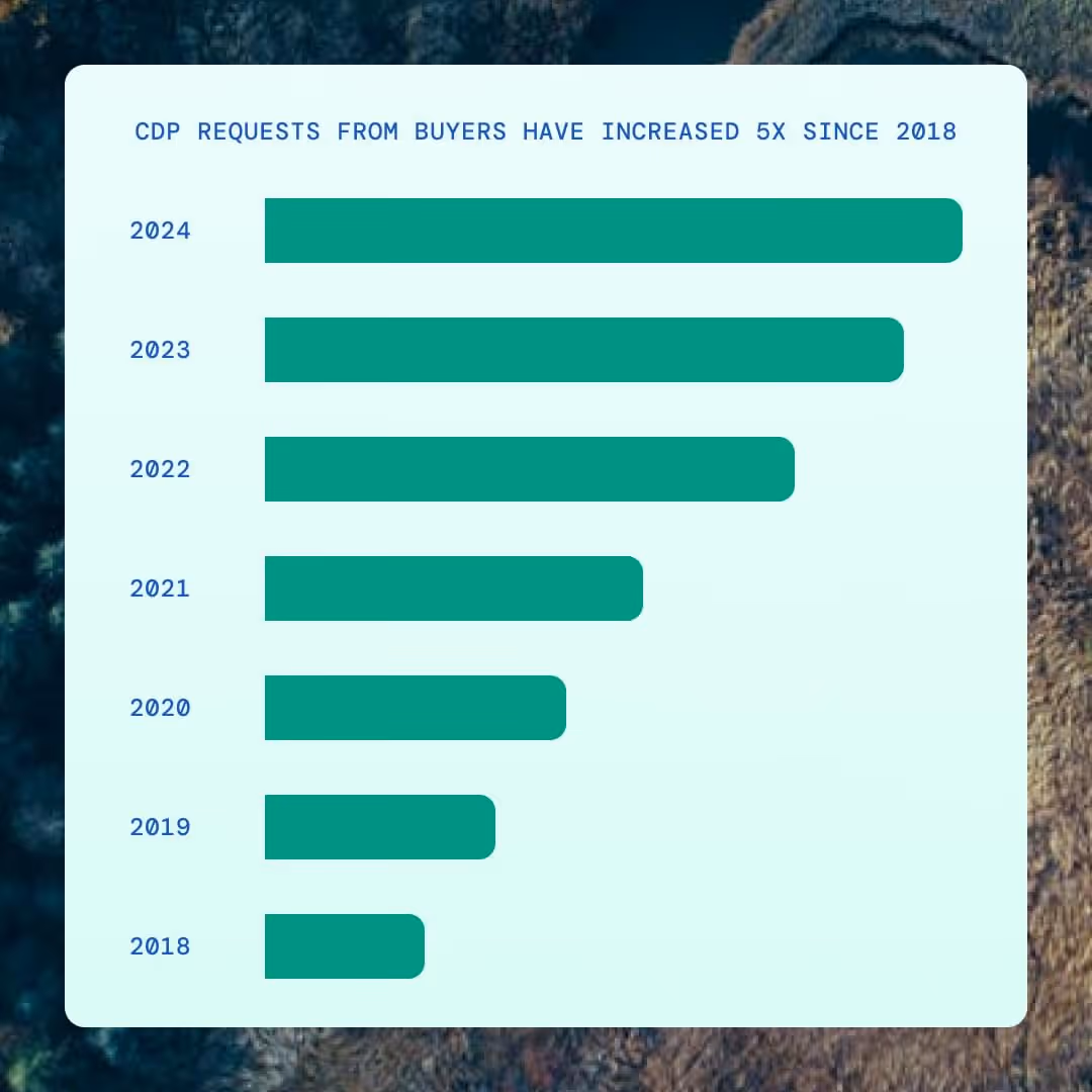 Bar chart showing CDP requests from buyers rising steadily from 2018 to 2024, increasing fivefold.