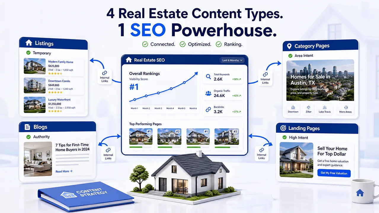 Real estate SEO content strategy using listings, blog posts, category pages, and landing pages