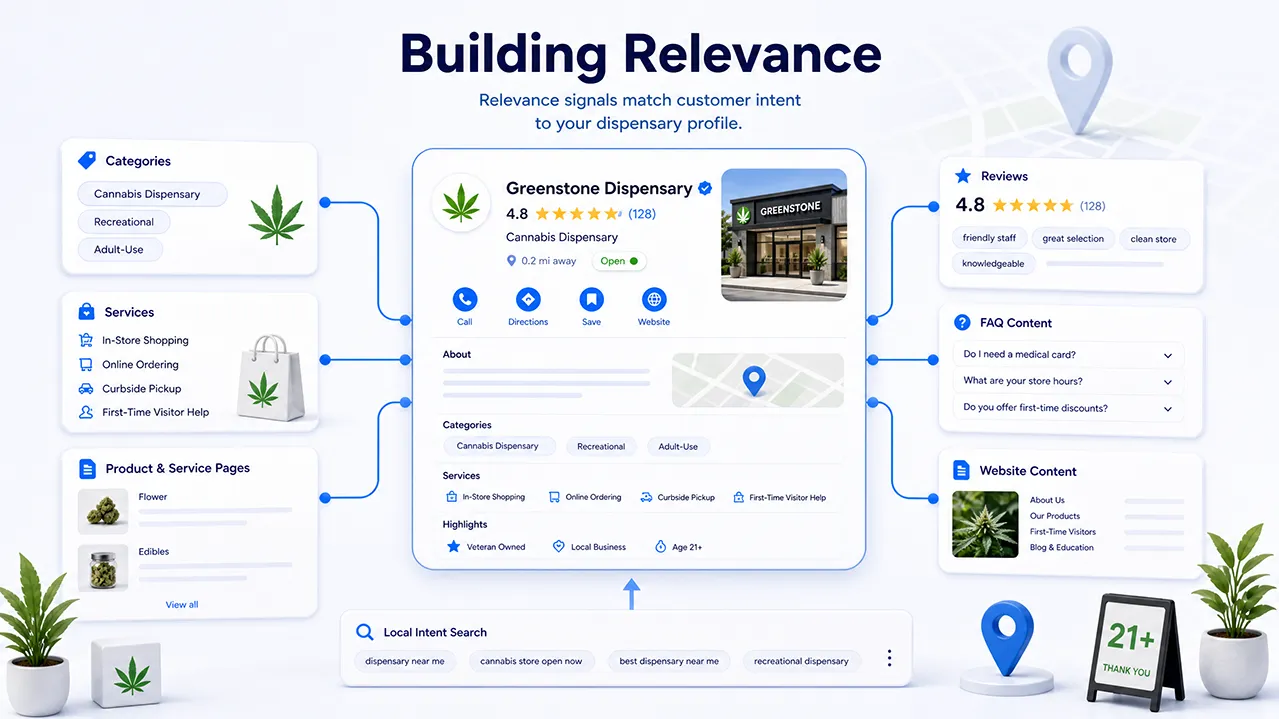 Building relevance for a cannabis dispensary Google Business Profile