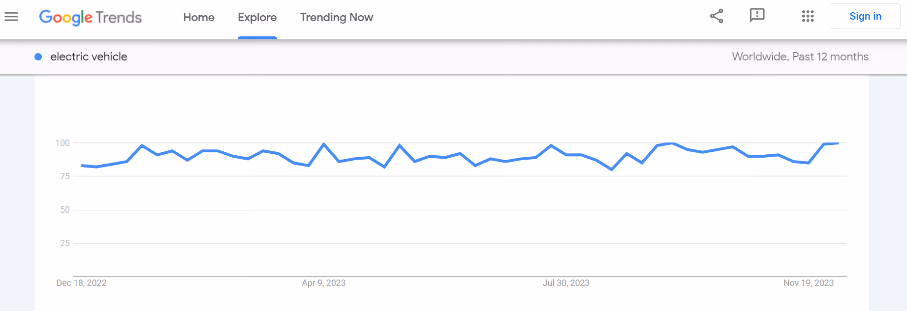Google Search trend for ‘electric vehicle’ in past 12 months