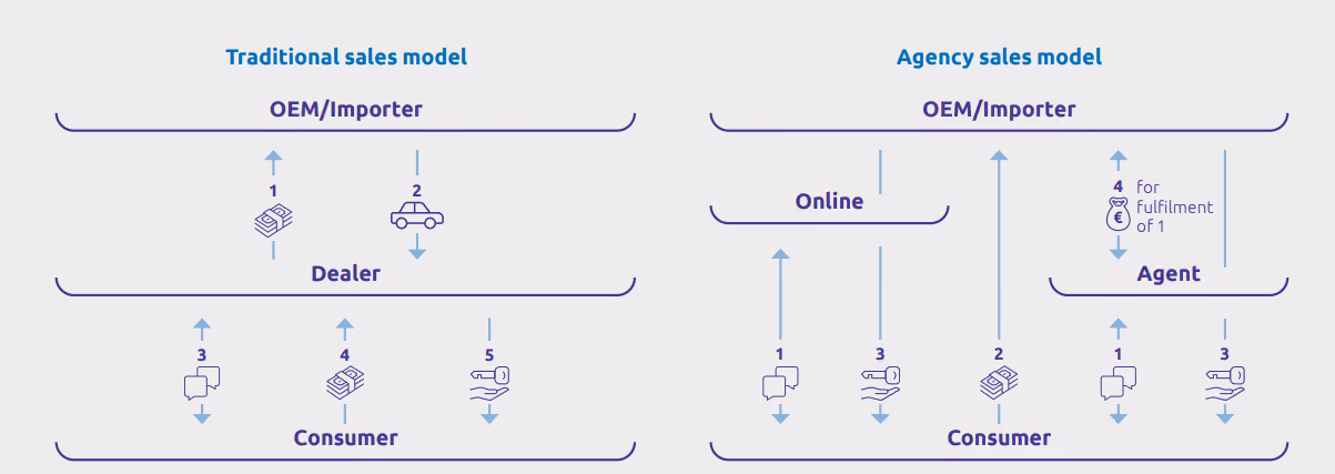 Traditional sales model vs Agency sales model in the automotive landscape
