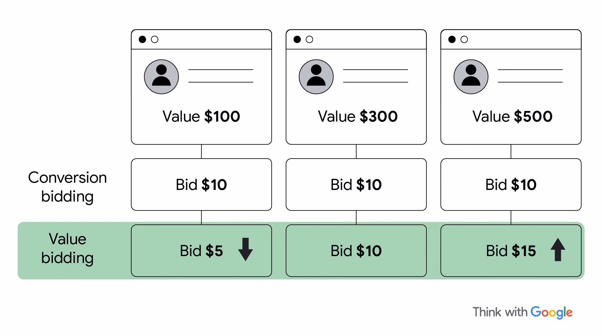 An example of value-based bidding