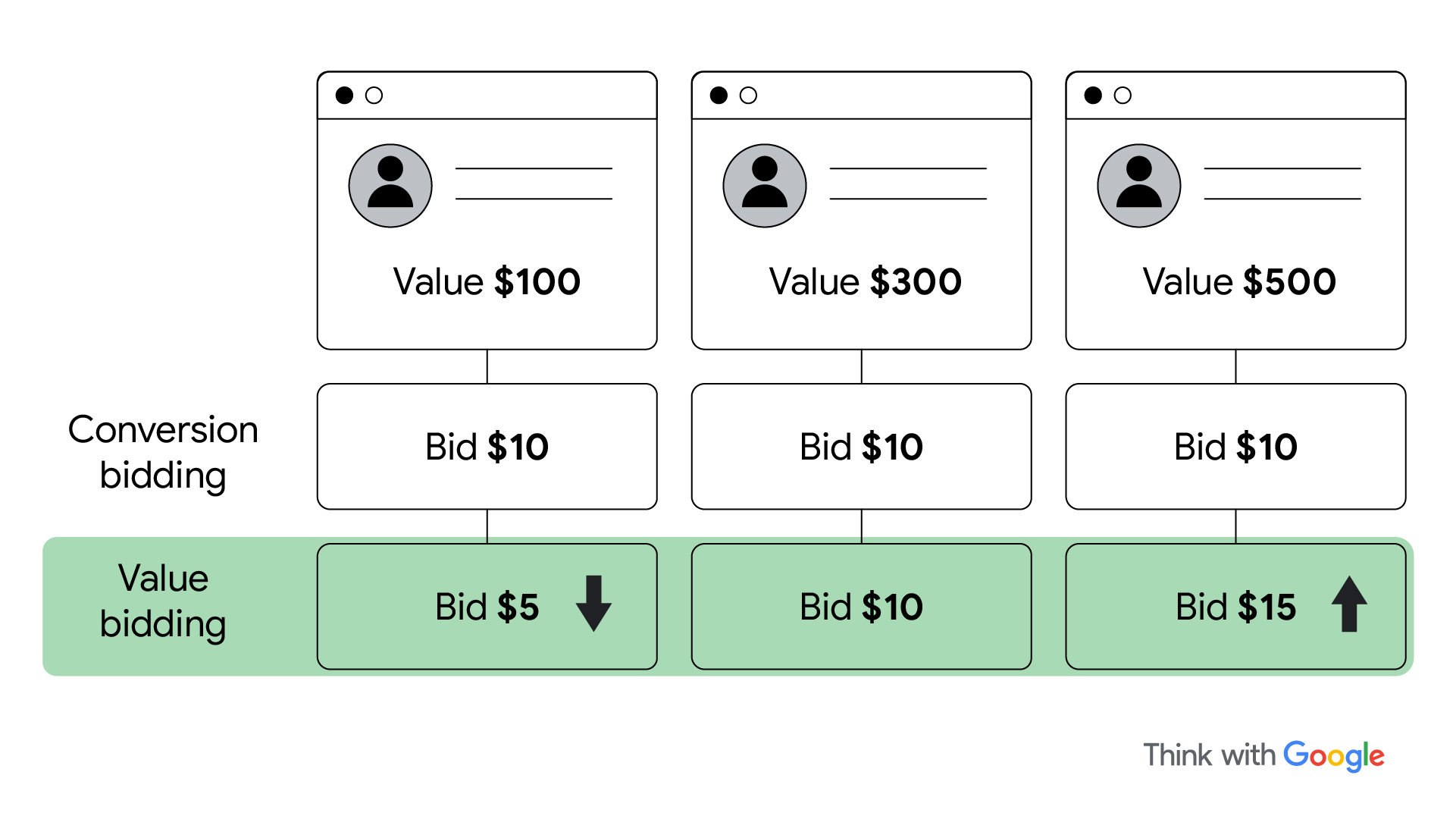 An example of value-based bidding