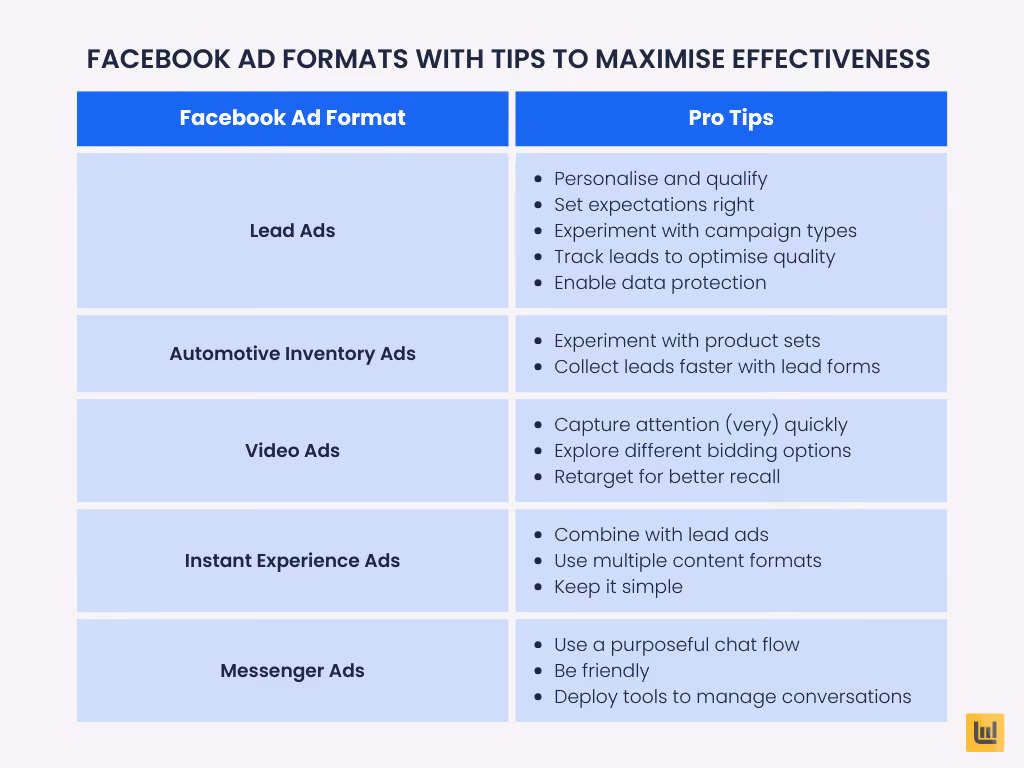 Facebook-Anzeigenformate mit Tipps zur Maximierung der Effektivität 1. Lead-AnzeigenPersonalisieren und qualifizieren Richtige Erwartungen wecken Mit Kampagnentypen experimentieren Leads nachverfolgen, um die Qualität zu optimieren Datenschutz aktivieren 2. Automotive Inventory AdsMit Produktgruppen experimentieren Leads schneller mit Lead-Formularen erfassen 3. Video-Anzeigen: Erregen Sie (sehr) schnell Aufmerksamkeit. Probieren Sie verschiedene Gebotsoptionen aus. Setzen Sie Retargeting ein, um die Erinnerung zu verbessern. 4. Instant Experience-Anzeigen: Kombinieren Sie sie mit Lead-Anzeigen. Nutzen Sie mehrere Inhaltsformate. Halten Sie es einfach. 5. Messenger-Anzeigen: Verwenden Sie einen zielgerichteten Chat-Ablauf. Seien Sie freundlich. Setzen Sie Tools zur Verwaltung von Unterhaltungen ein.