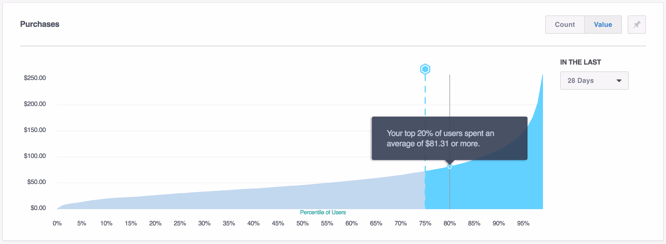 Prozentuale Analyse in Facebook Analytics
