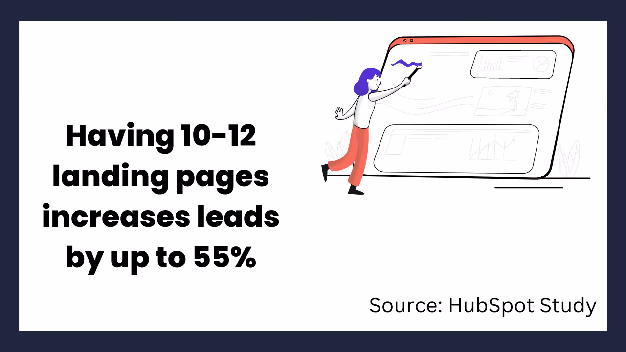 Grafische Darstellung der Landingpage-Statistik