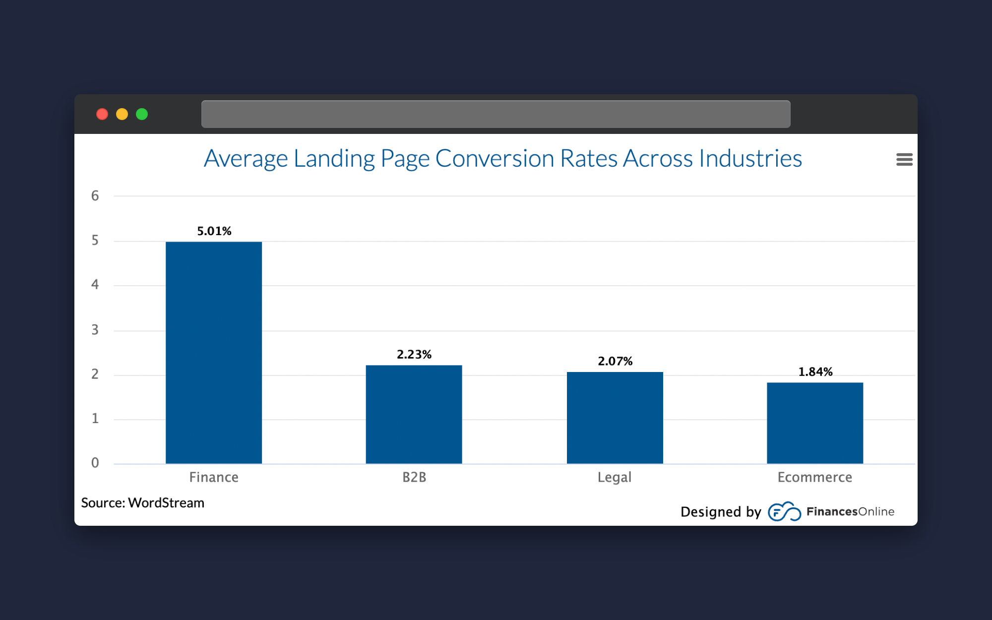 Average landing page conversion rates bar graph