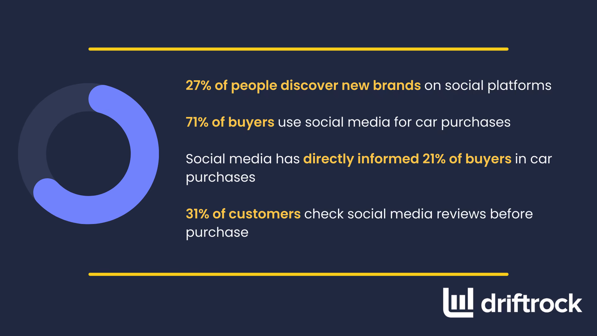Statistics - automotive social media marketing