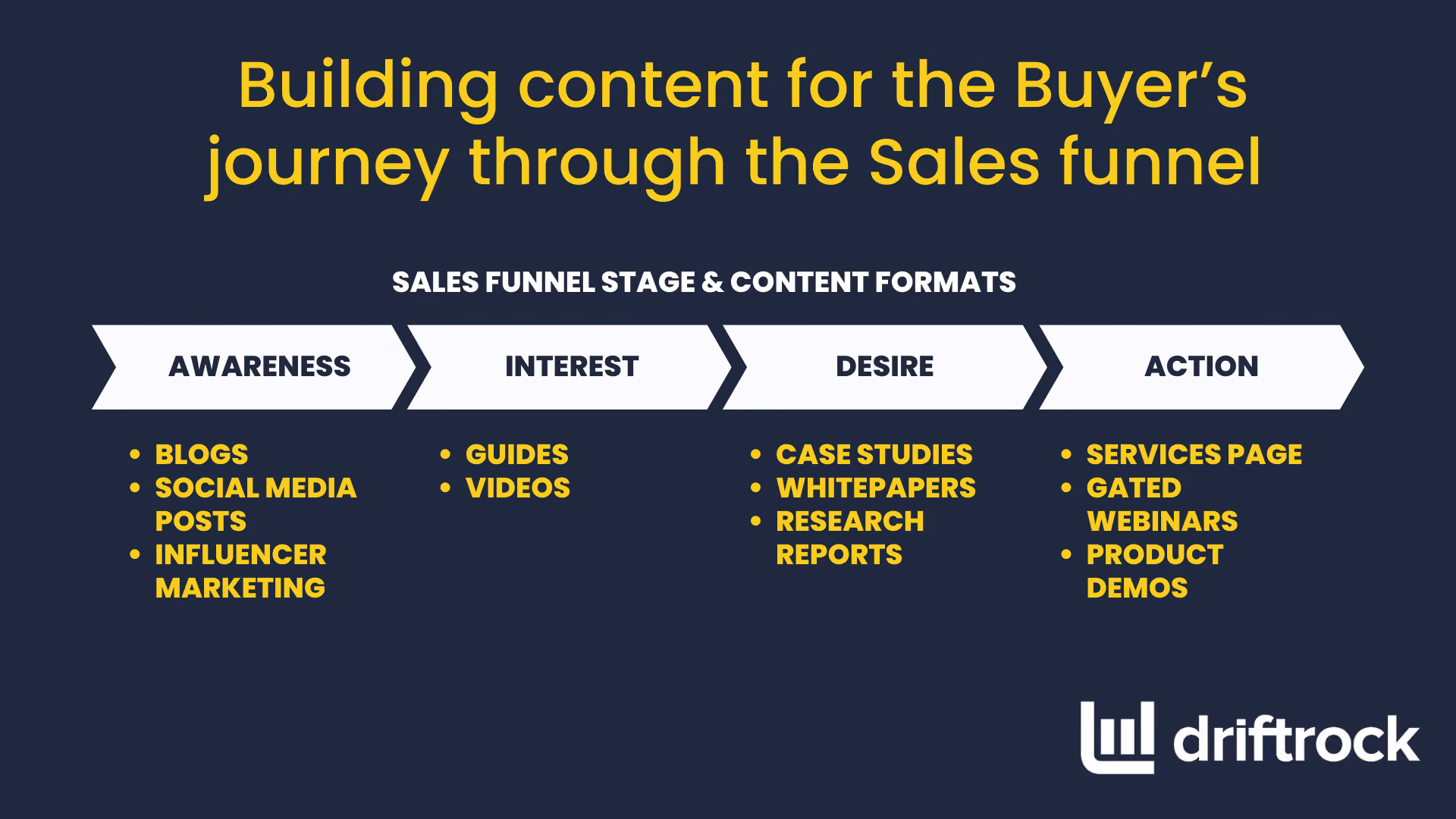 Mapping the buyer journey to the sales process
