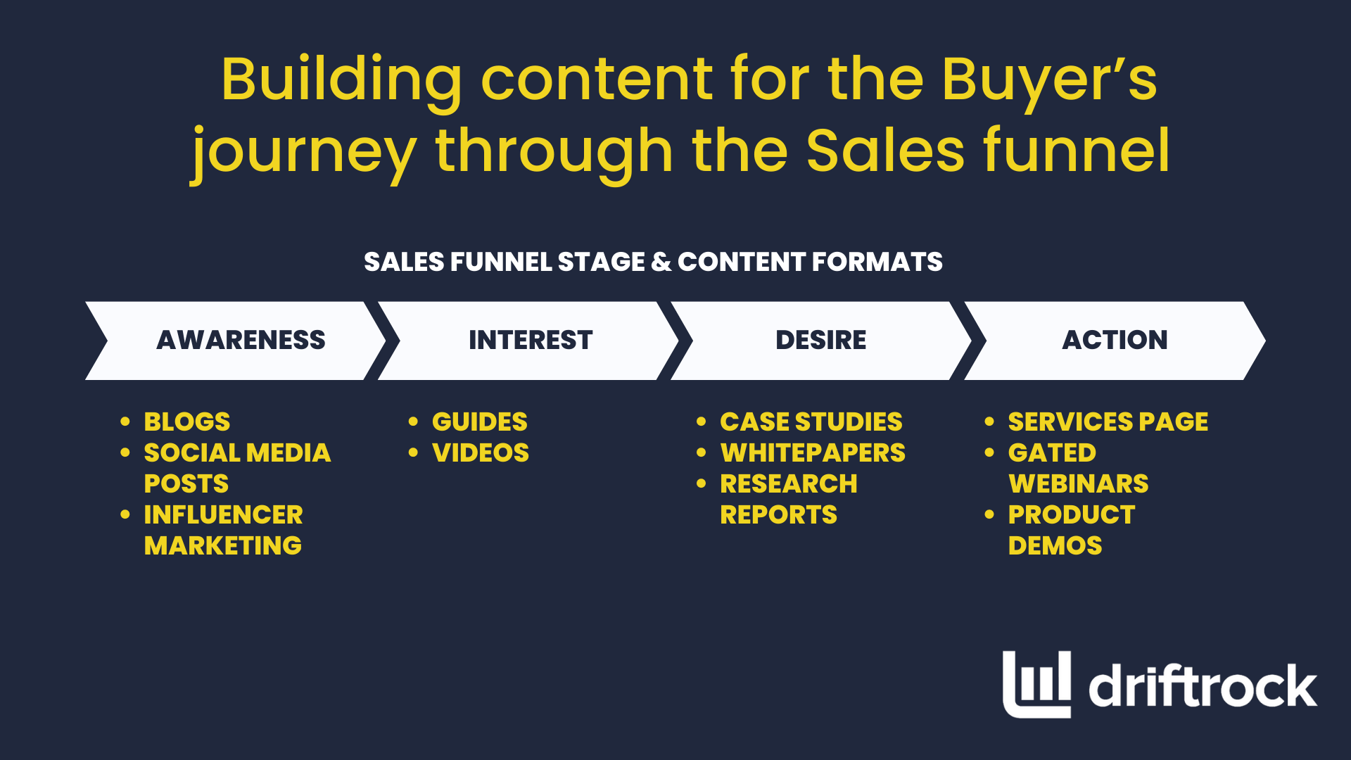 Mapping the buyer journey to the sales process