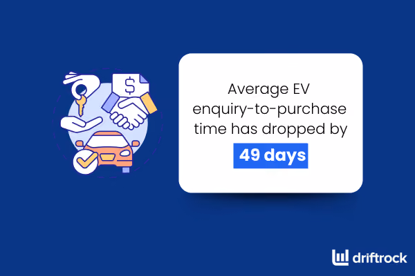 Driftrock Insights - Average EV Purchase time has dropped by 49