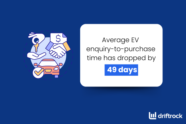 Driftrock Insights - Average EV Purchase time has dropped by 49