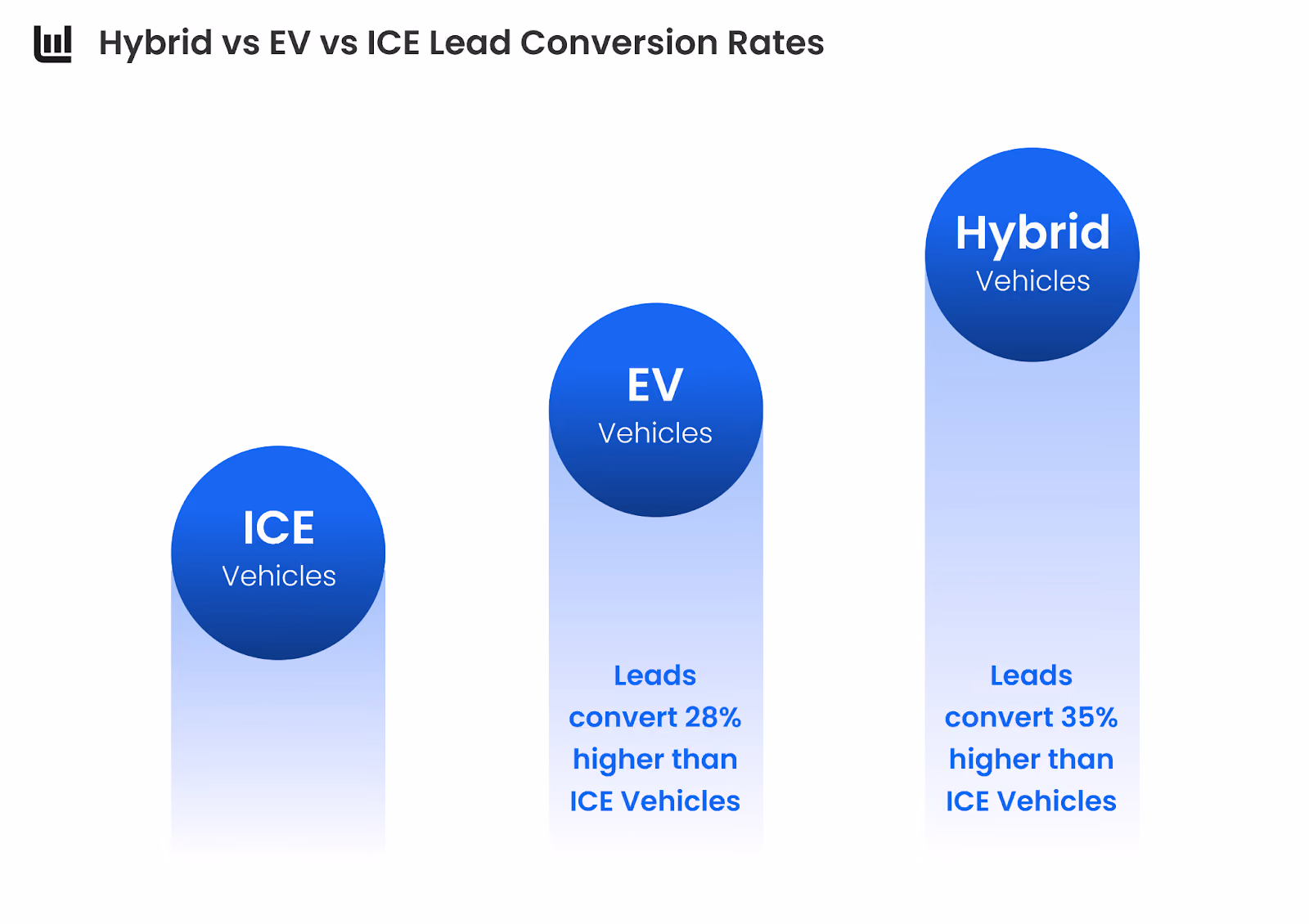 Hybrid vs EV vs ICE Lead Conversion Rates