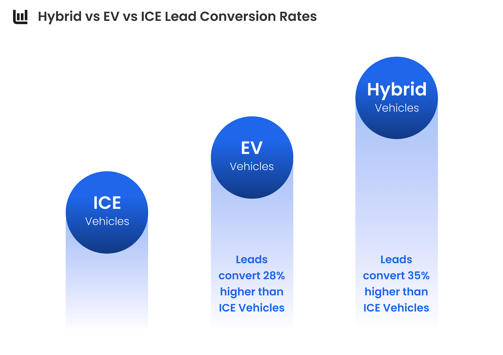 Hybrid vs EV vs ICE Lead Conversion Rates