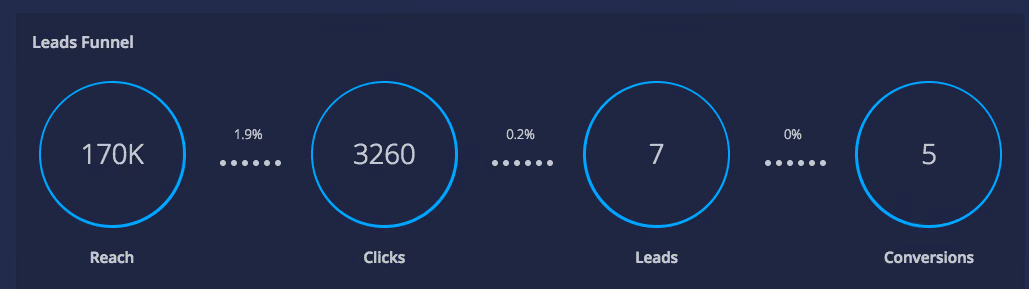  Working with Driftrock - Connecting Facebook Ad Account 