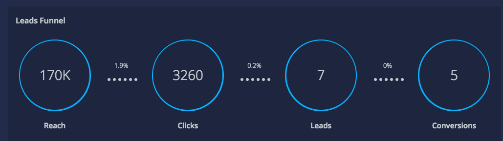 Working with Driftrock - Connecting Facebook Ad Account