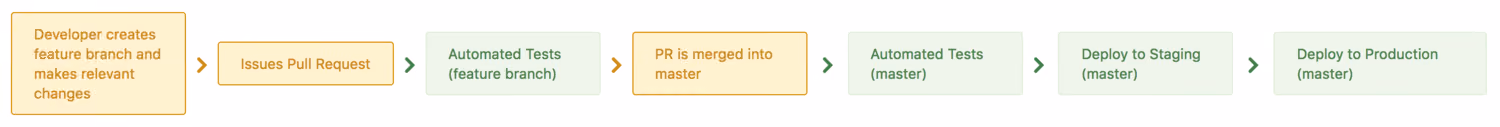 deployment-process-after.png