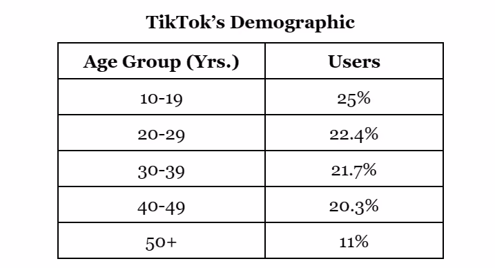 Users from all age groups use TikTok