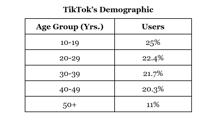 Users from all age groups use TikTok