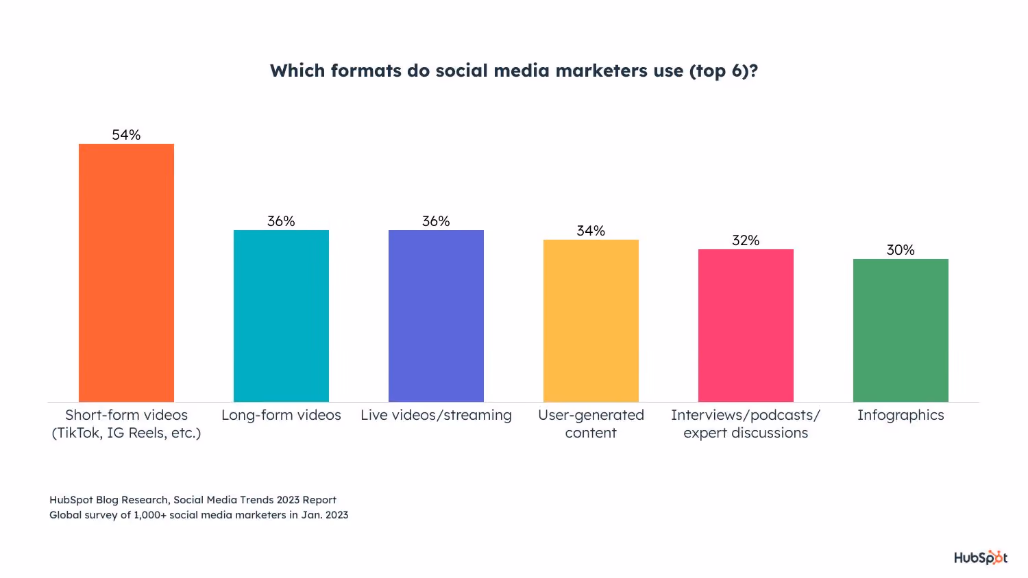 Short-form video is the most widely used content format on social media platforms