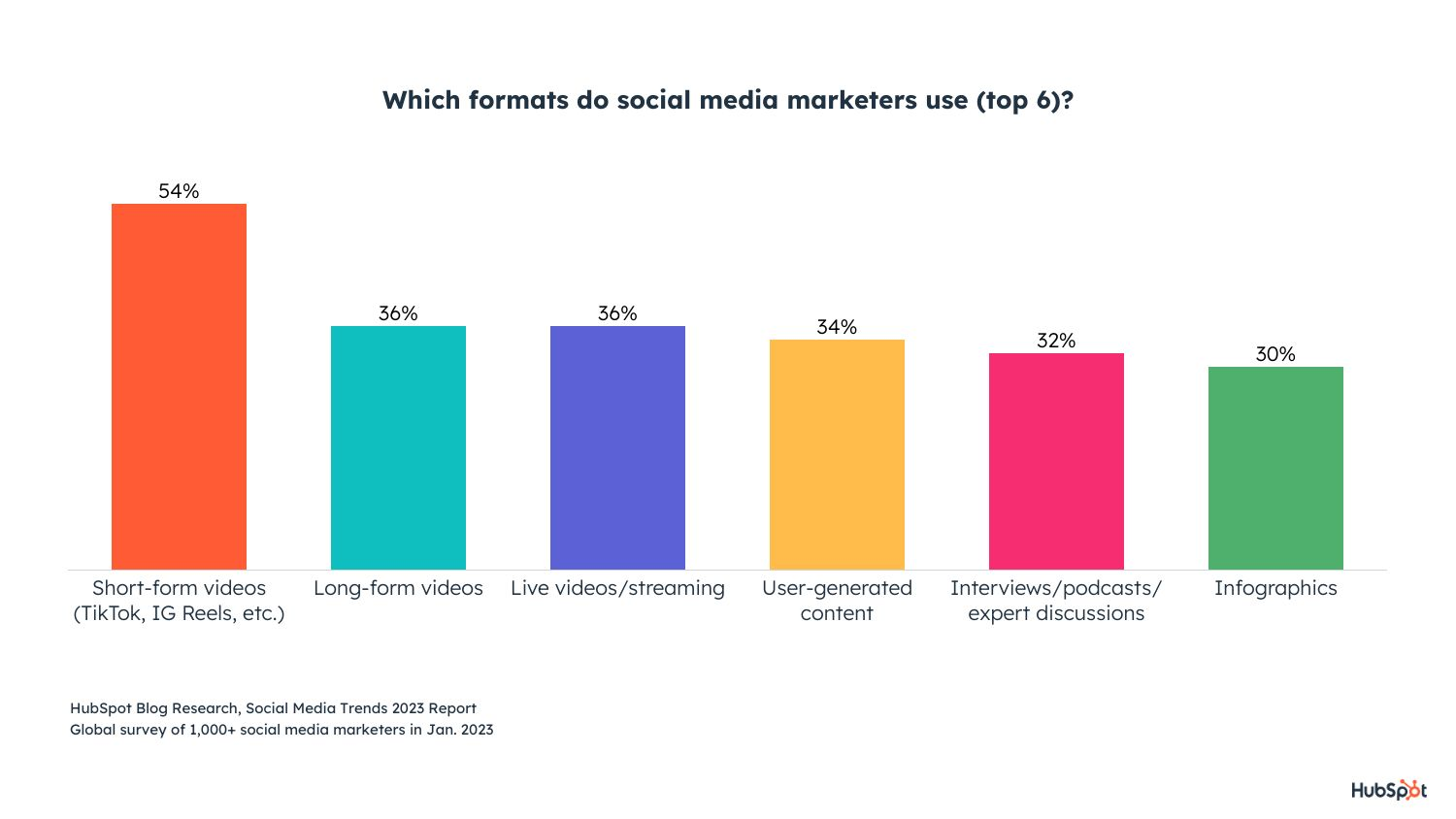 Short-form video is the most widely used content format on social media platforms