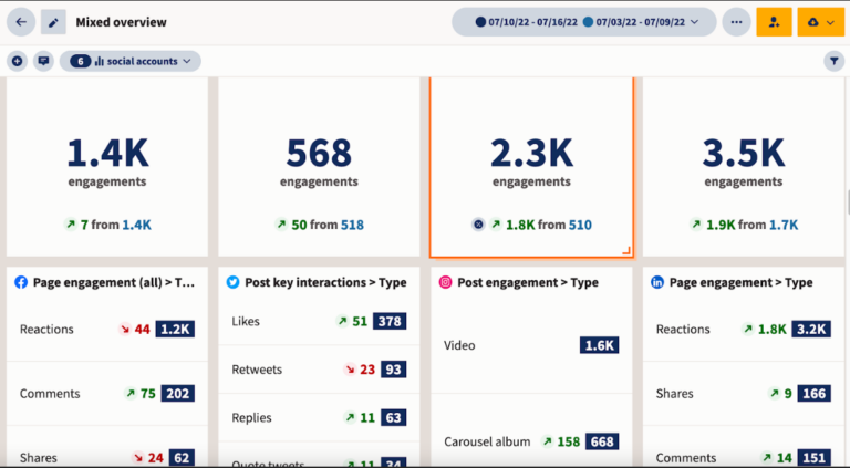 Il coinvolgimento sui social media da parte delle aziende del settore automobilistico denota un interesse per i contenuti