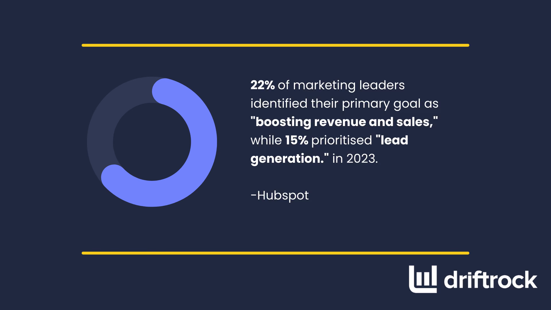 Marketing Leaders goals statistics