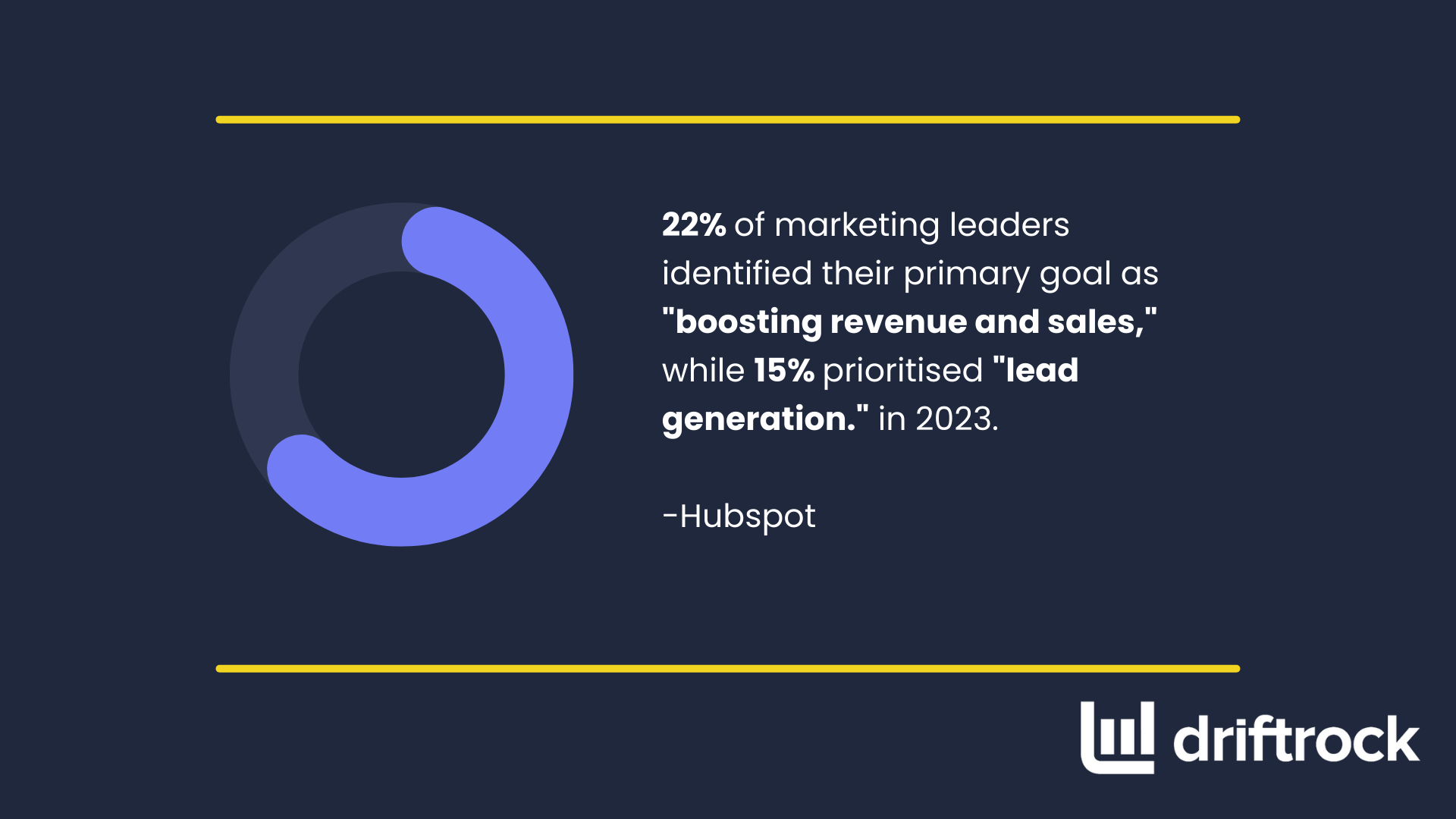 Marketing Leaders goals statistics