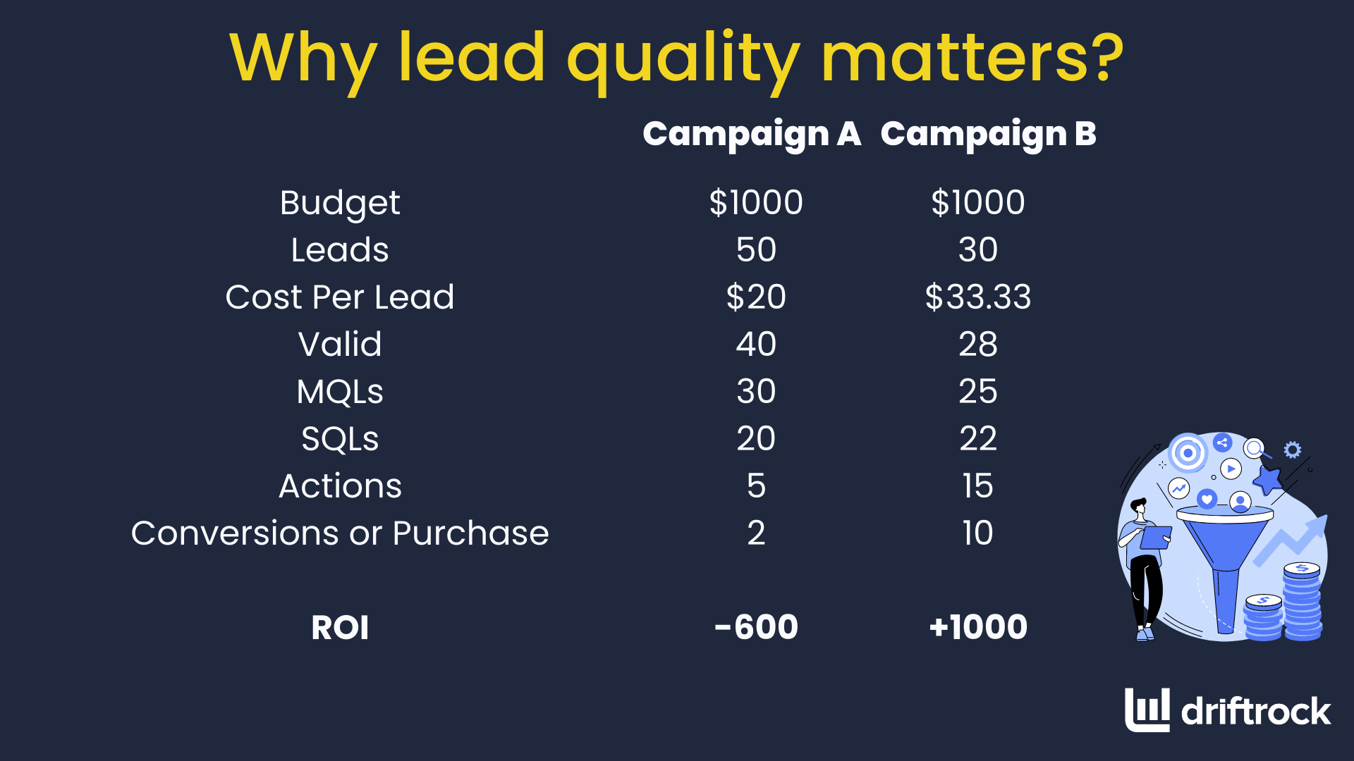 Why lead quality matters? Comparison between two campaigns