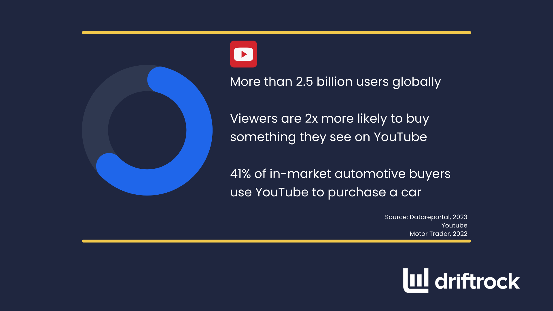 YouTube als Kanal zur Lead-Generierung für Autokäufer